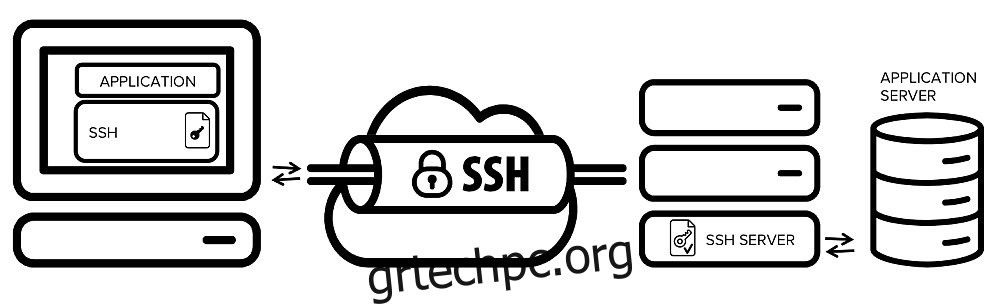 Πώς να ρυθμίσετε και να χρησιμοποιήσετε το SSH Tunneling
