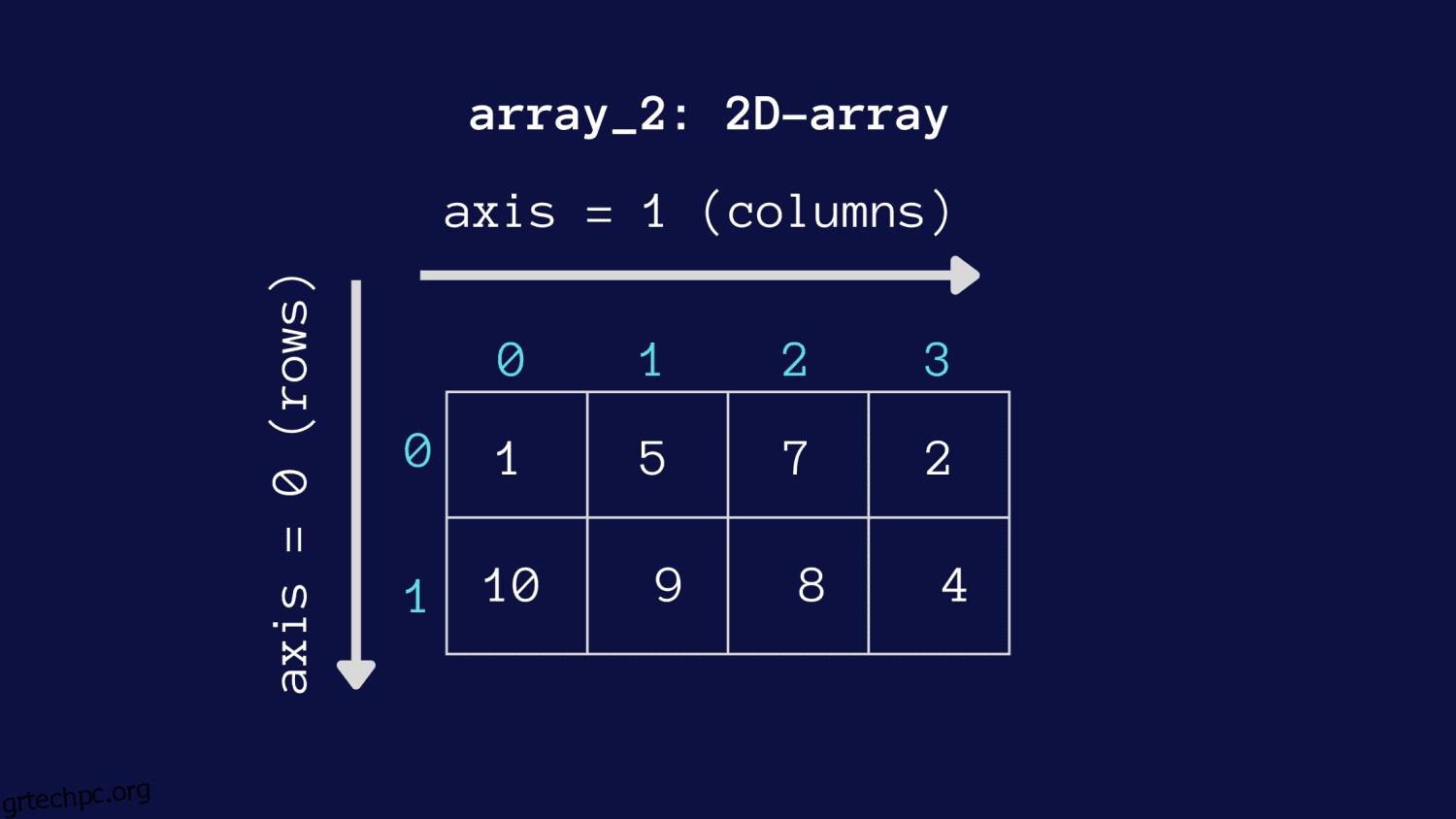 Πώς να χρησιμοποιήσετε τη συνάρτηση NumPy argmax() στην Python