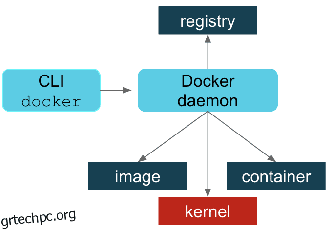 Podman vs Docker: Ποιο να διαλέξω;