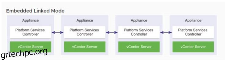 Τι είναι το VMware vCenter Enhanced Linked Mode και πώς λειτουργεί;