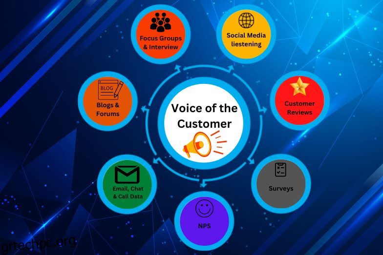 Πώς να συλλέξετε τη φωνή του πελάτη (VOC) για να βελτιώσετε την επιχείρησή σας
