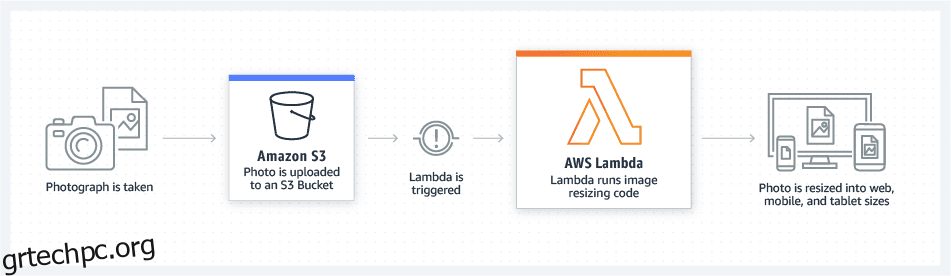 Πώς να αλλάξετε το χρονικό όριο στο AWS Lambda